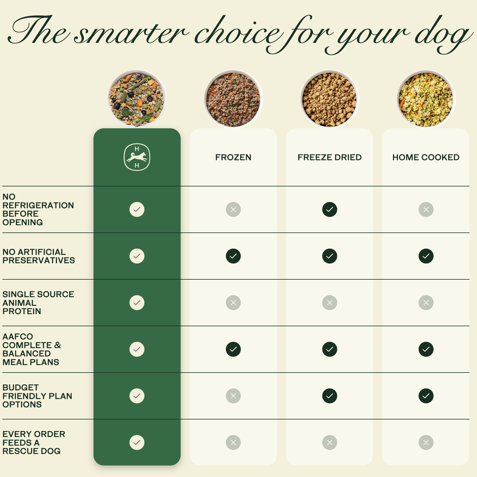 100% Human-Grade Dog Food