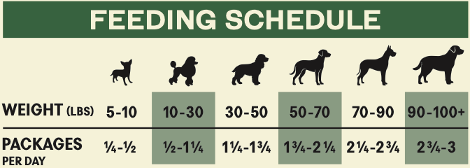 Feeding schedule chart for dogs with weight ranges and corresponding packages per day.